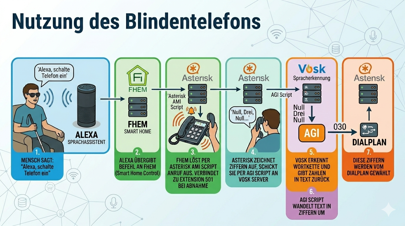 blindentelefon-ablauf